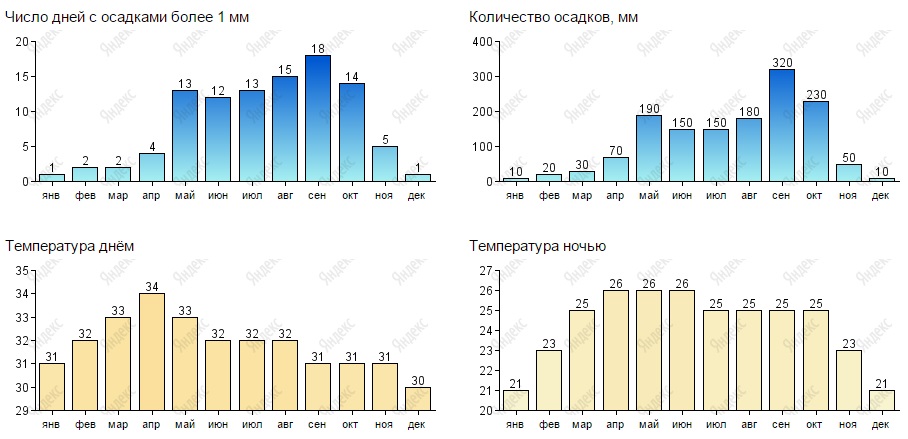 Климат Паттайи