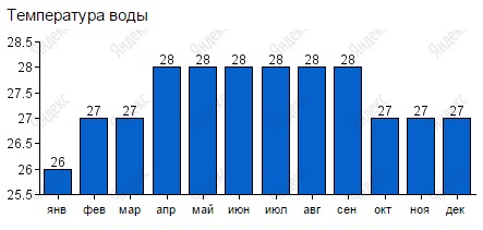 Температура моря